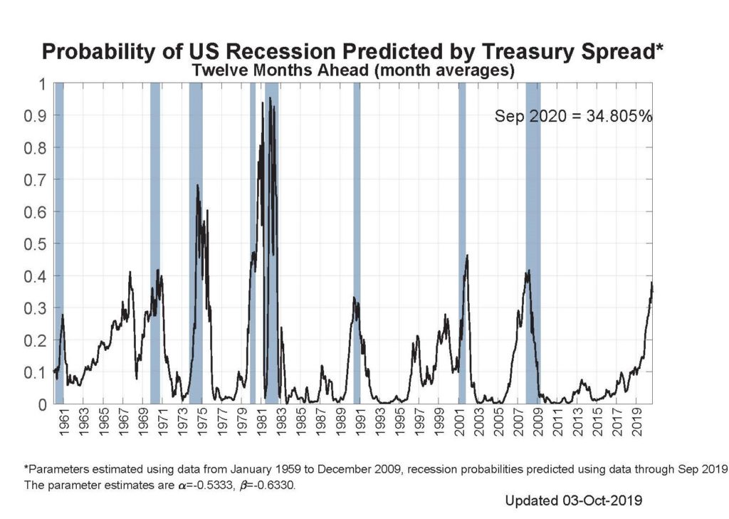 What Is Yield Curve Inversion And How Can It Predict Recessions